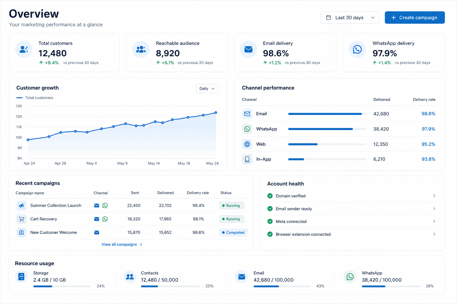 AlgorithmX Overview Dashboard showing customer growth, channel performance, recent campaigns, account health, and resource usage